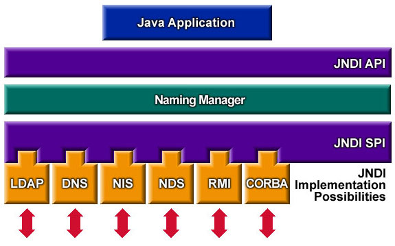 jndiarch